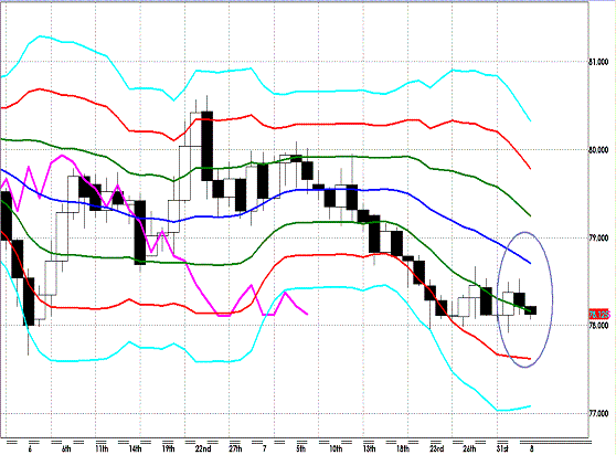 20120803 USDJPY D Super Bollinger.GIF