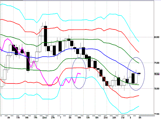 20120808 USDJPY D Super Bollinger.GIF