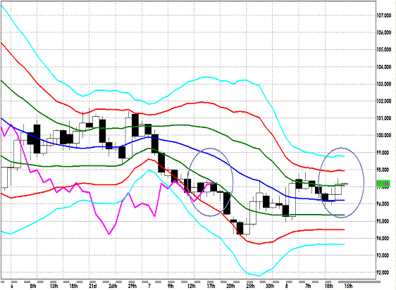 20120815 EURJPY D Super Bollinger.GIF