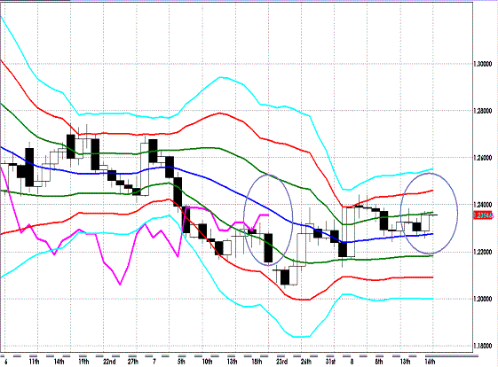 20120817 EURUSD D Super Bollinger.GIF