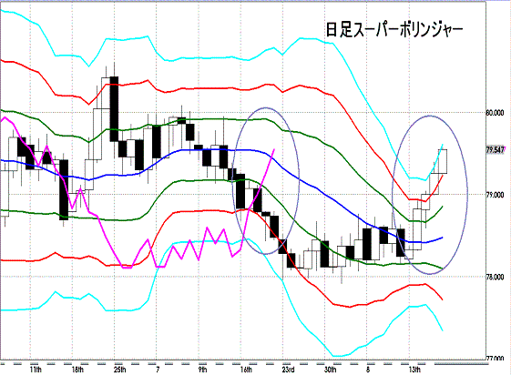 20120818 USDJPY D Super Bollinger1.GIF