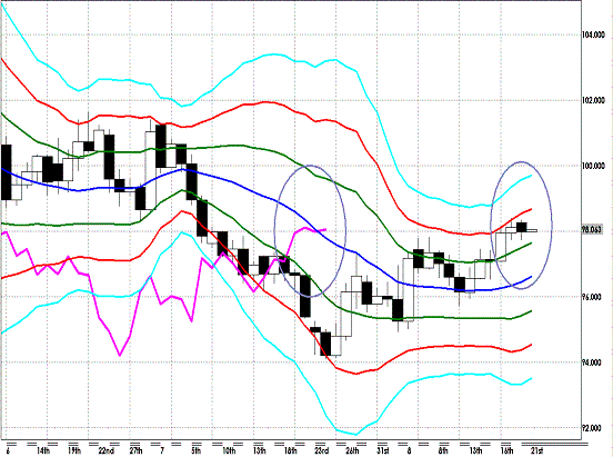 20120821 EURJPY D Super Bollinger.GIF