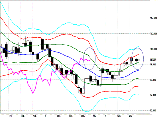 20120827 EURJPY D Super Bollinger.GIF