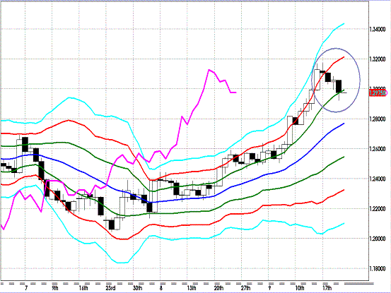 20120921 EURUSD D Super Bollinger.GIF