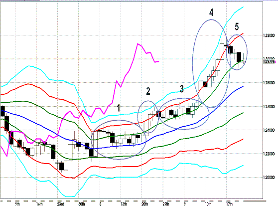 20120922 EURUSD D Super Bollinger1.GIF