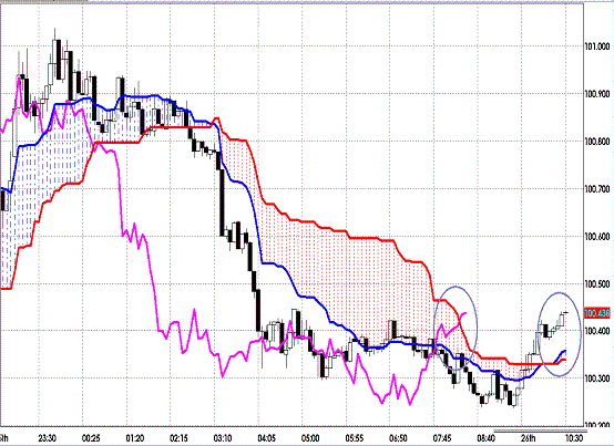 20120926 EURJPY 5M Span Model.GIF