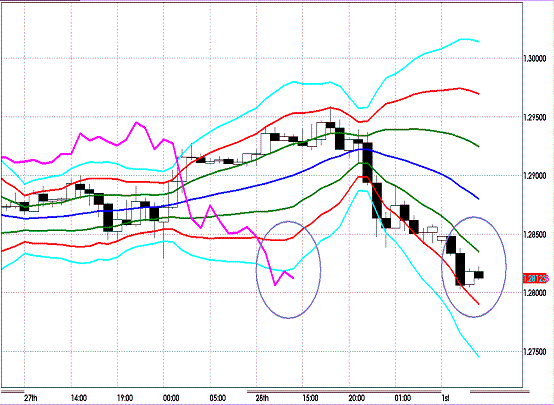 20121001 EURUSD H Super Bollinger.GIF