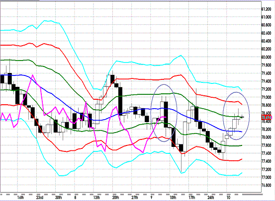 20121005 USDJPY D Super Bollinger.GIF