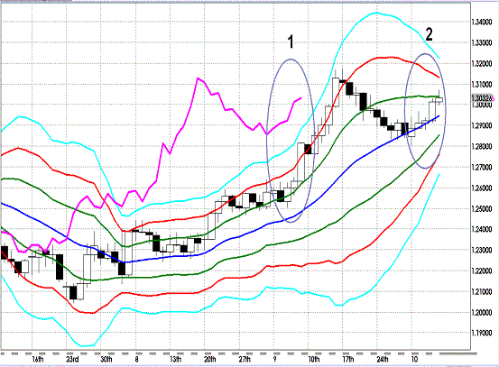 20121006 EURUSD D Super Bollinger1.GIF