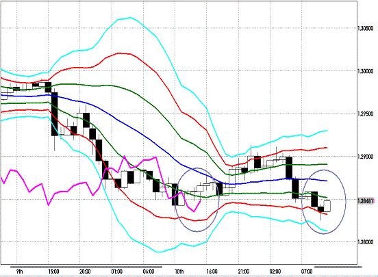 20121011 EURUSD H Super Bollinger.GIF