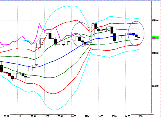 20121015 EURJPY H Super Bollinger.GIF