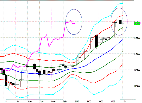 20121017 EURUSD H Super Bollinger.GIF