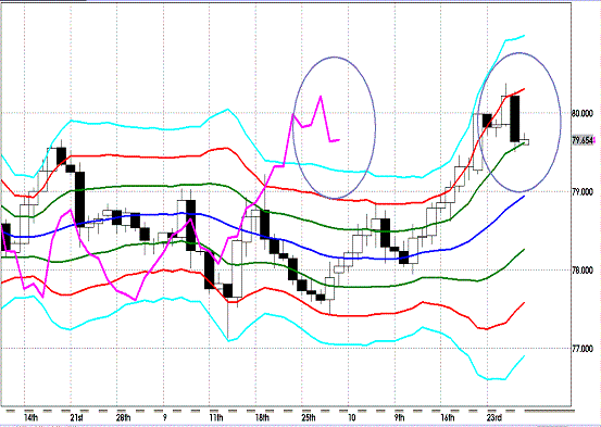 20121029 USDJPY D Super Bollinger.GIF