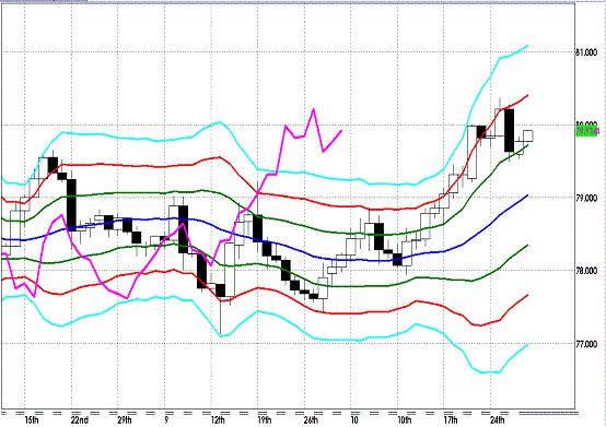 20121030 USDJPY D Super Bollinger.GIF