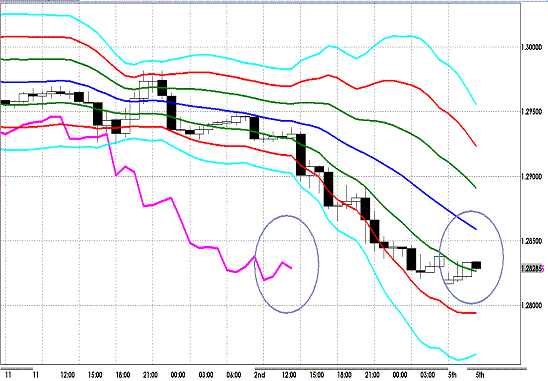 20121105 EURUSD H Super Bollinger.GIF