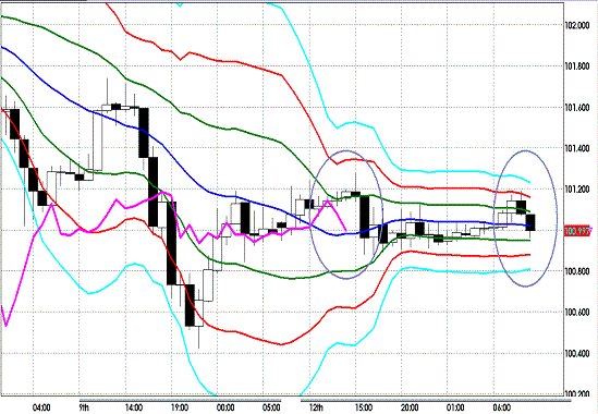 20121113 EURJPY H Super Bollinger.GIF