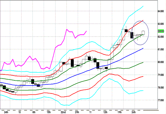 20121130 USDJPY D Super Bollinger.GIF