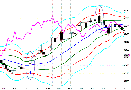 20121201 USDJPY 5M Super Bollinger1.GIF