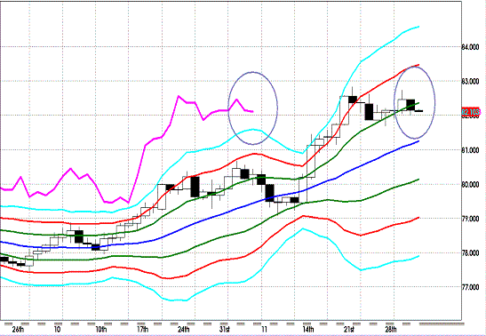 20121204 USDJPY D Super Bollinger.GIF