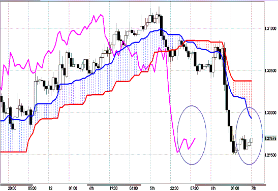 20121207 EURUSD H Span Model.GIF