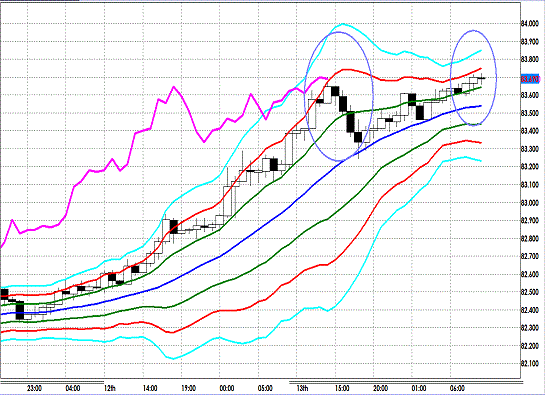 20121214 USDJPY H Super Bollinger.gif