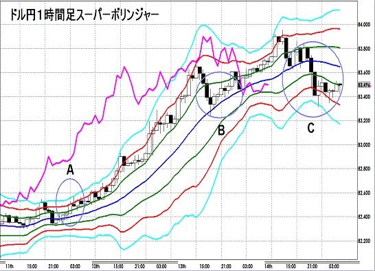 20121215 USDJPY H Super Bollinger.gif