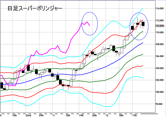 20121222 EURJPY D Super Bollinger1.gif