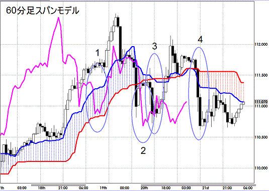 20121222 EURJPY H Span Model1.gif