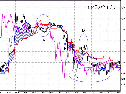 20121229 USDJPY 5M Span Model1.gif