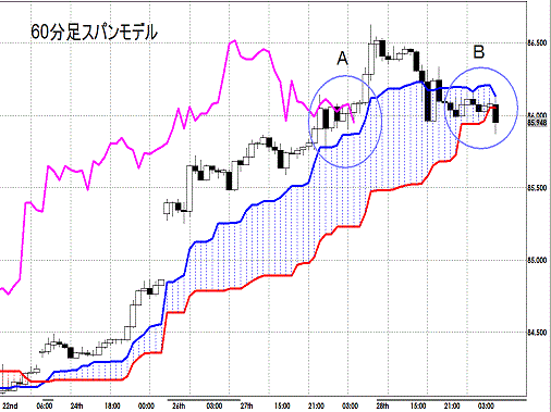 20121229 USDJPY H Span Model1.gif