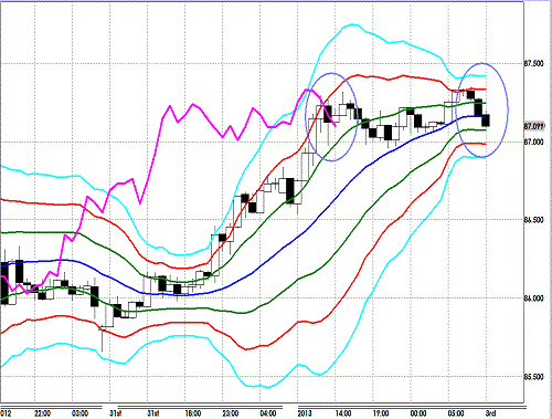 20130103 USDJPY H Super Bollinger.gif