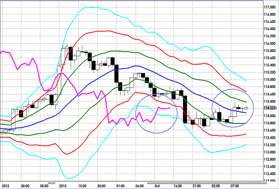 20130104 EURJPY H Super Bollinger.gif