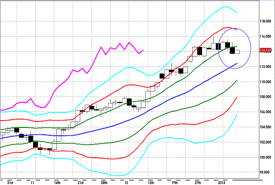 20130109 EURJPY D Super Bollinger.gif