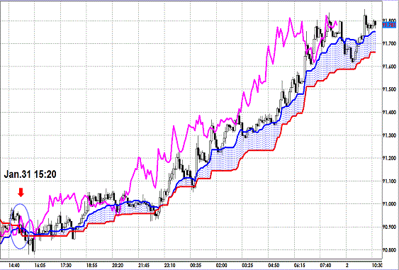 20130201 USDJPY 5M Span Model.gif