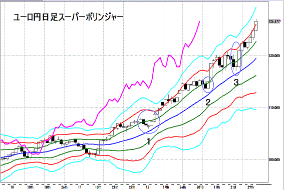 20130202 EURJPY D Super Bollinger.gif