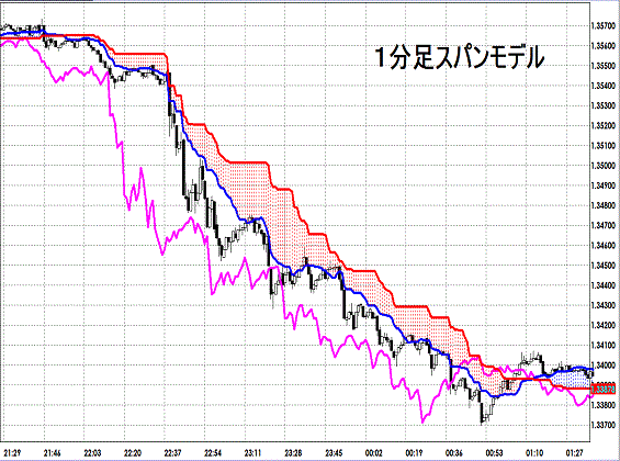 20130209 EURUSD 1M Span Model1.gif