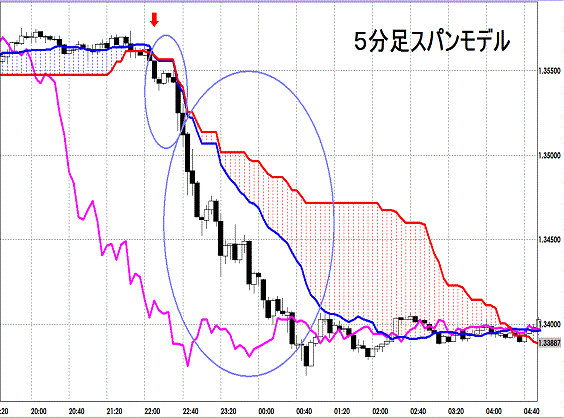 20130209 EURUSD 5M Span Model1.gif