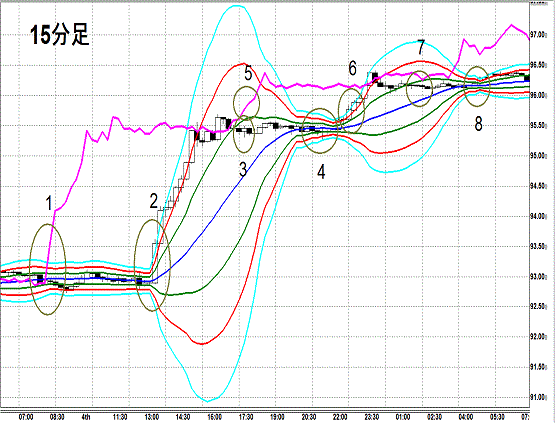 20130406 USDJPY 15M Super Bollinger1.gif