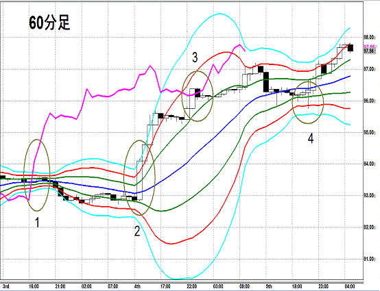 20130406 USDJPY H Super Bollinger1.gif