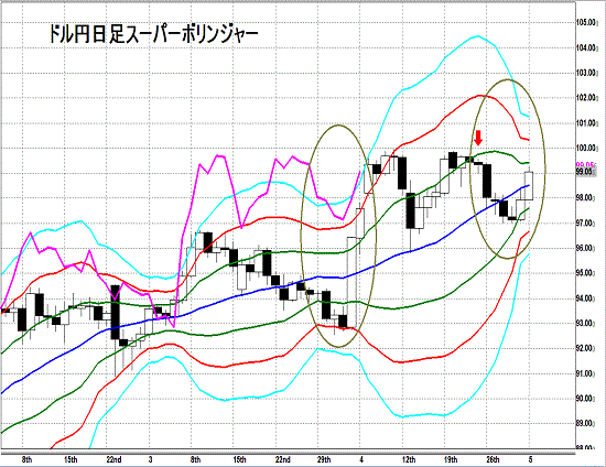 20130504 USDJPY D Super Bollinger1.gif