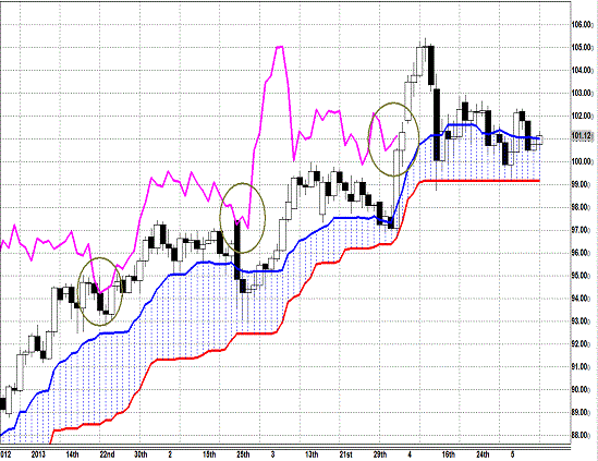 20130509 AUDJPY D  Span Model.gif