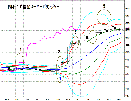 20130511 USDJPY H Super Bollinger1.gif