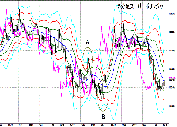 20130601 USDJPY 5M Super Bollinger1.gif