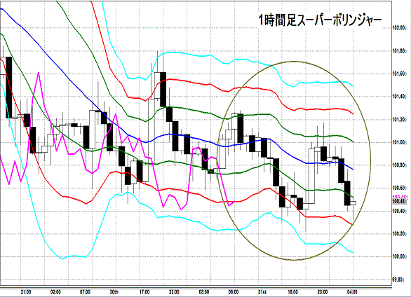 20130601 USDJPY H Super Bollinger1.gif