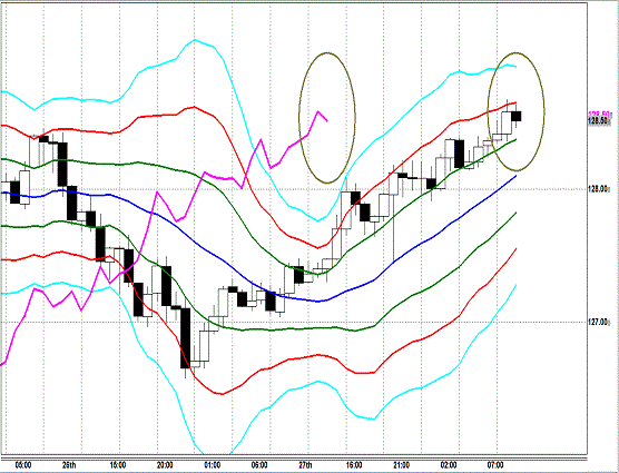 20130628 EURJPY H Super Bollinger.gif