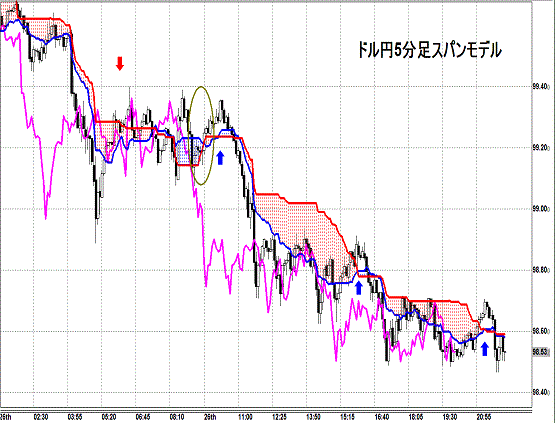 20130726 USDJPY 5M Span Model1.gif