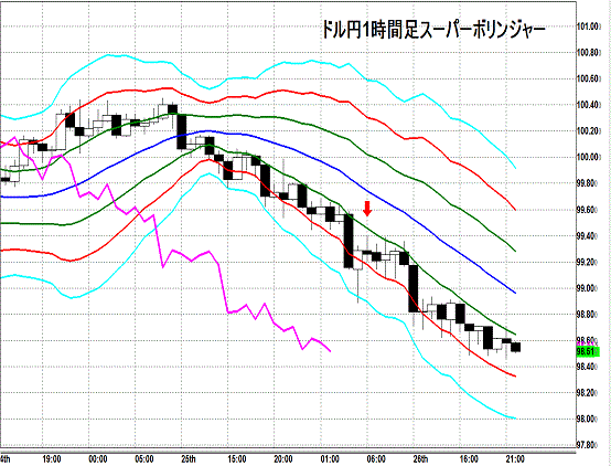 20130726 USDJPY H Super Bollinger1.gif