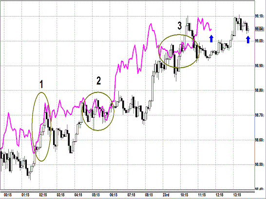 20130823 USDJPY 5M Chikou Span1.gif