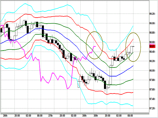 20131001 USDJPY H Super Bollinger.gif