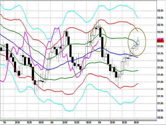 20131010 EURJPY H Super Bollinger.gif